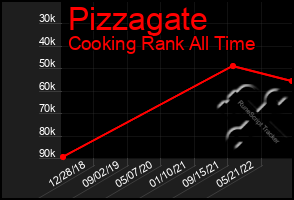 Total Graph of Pizzagate