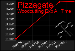 Total Graph of Pizzagate