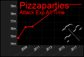 Total Graph of Pizzaparties