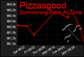 Total Graph of Pizzasgood