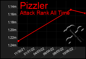 Total Graph of Pizzler