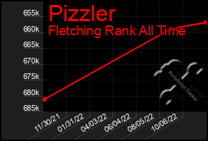 Total Graph of Pizzler