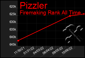 Total Graph of Pizzler