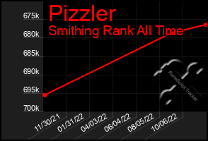 Total Graph of Pizzler