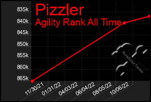 Total Graph of Pizzler