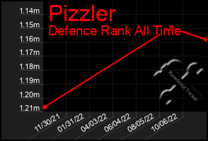 Total Graph of Pizzler