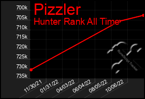 Total Graph of Pizzler