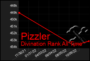 Total Graph of Pizzler