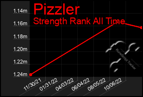 Total Graph of Pizzler