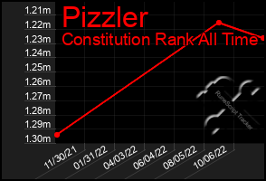 Total Graph of Pizzler