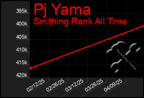 Total Graph of Pj Yama