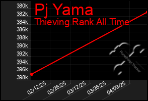 Total Graph of Pj Yama