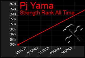 Total Graph of Pj Yama