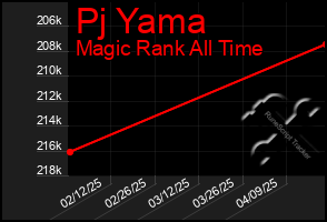 Total Graph of Pj Yama