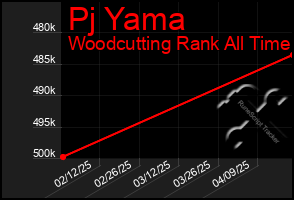 Total Graph of Pj Yama