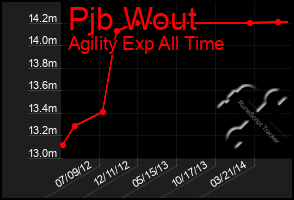 Total Graph of Pjb Wout
