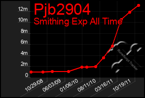 Total Graph of Pjb2904