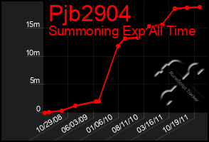 Total Graph of Pjb2904