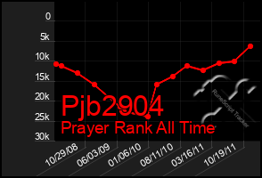 Total Graph of Pjb2904