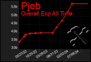 Total Graph of Pjeb