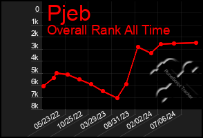 Total Graph of Pjeb