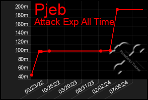 Total Graph of Pjeb