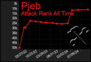 Total Graph of Pjeb