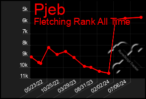 Total Graph of Pjeb