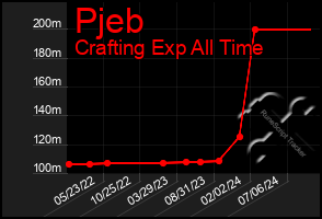 Total Graph of Pjeb