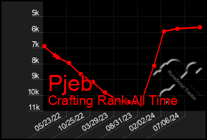 Total Graph of Pjeb