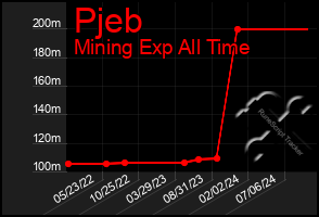 Total Graph of Pjeb