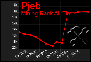 Total Graph of Pjeb