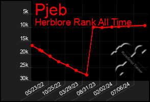 Total Graph of Pjeb