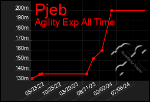 Total Graph of Pjeb