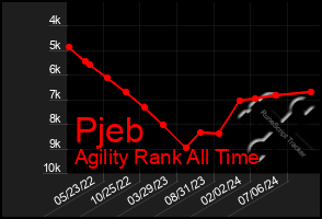 Total Graph of Pjeb