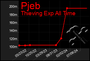 Total Graph of Pjeb