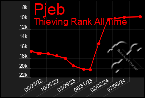 Total Graph of Pjeb