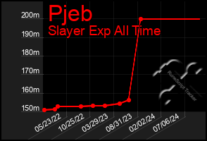 Total Graph of Pjeb