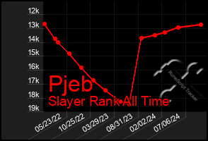 Total Graph of Pjeb