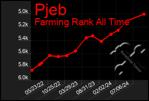 Total Graph of Pjeb