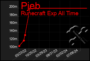 Total Graph of Pjeb