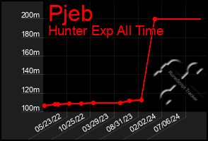 Total Graph of Pjeb