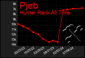 Total Graph of Pjeb