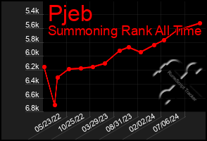 Total Graph of Pjeb