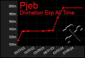 Total Graph of Pjeb