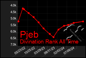 Total Graph of Pjeb