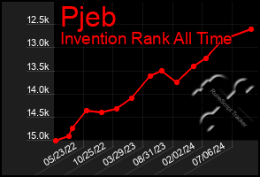 Total Graph of Pjeb