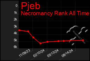 Total Graph of Pjeb