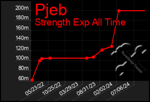 Total Graph of Pjeb