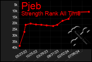 Total Graph of Pjeb